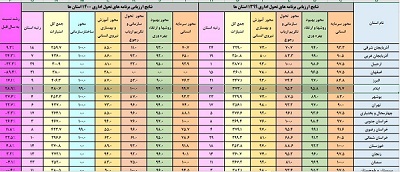 ادارۀ کل صنعت،معدن و تجارت ایلام در ارزیابی گروه نوسازی و تحول،رتبۀ برتر کشور را کسب کرد